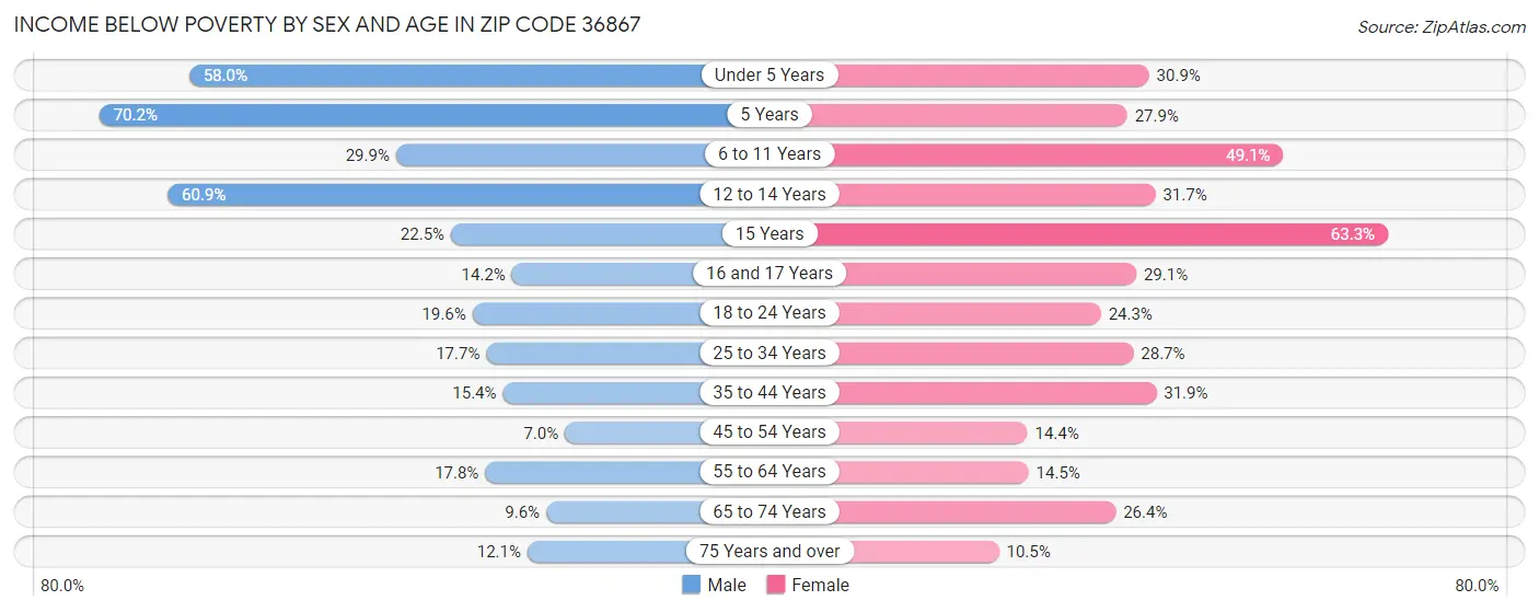 Income Below Poverty by Sex and Age in Zip Code 36867