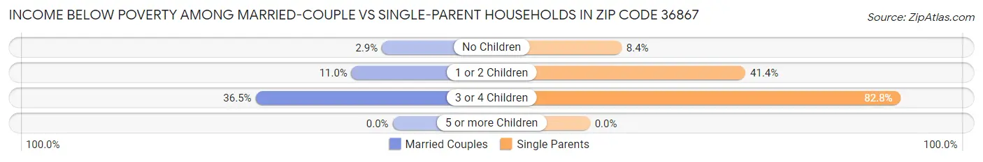 Income Below Poverty Among Married-Couple vs Single-Parent Households in Zip Code 36867
