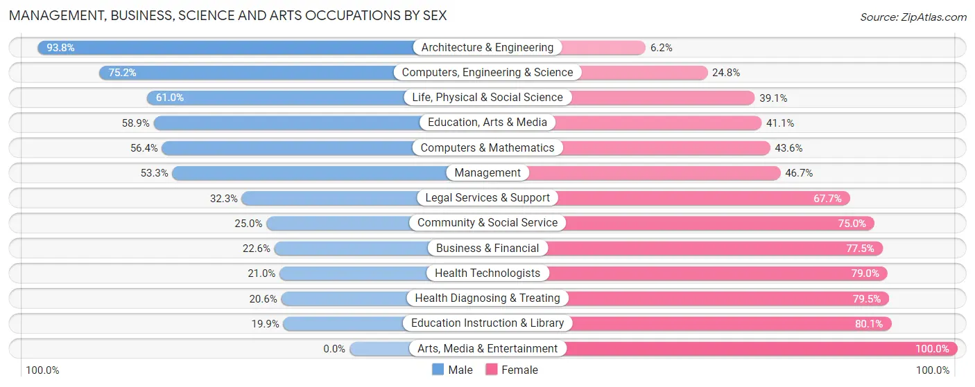 Management, Business, Science and Arts Occupations by Sex in Zip Code 36867