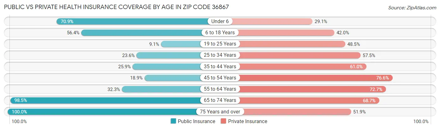 Public vs Private Health Insurance Coverage by Age in Zip Code 36867
