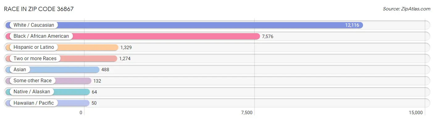 Race in Zip Code 36867