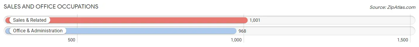 Sales and Office Occupations in Zip Code 36867