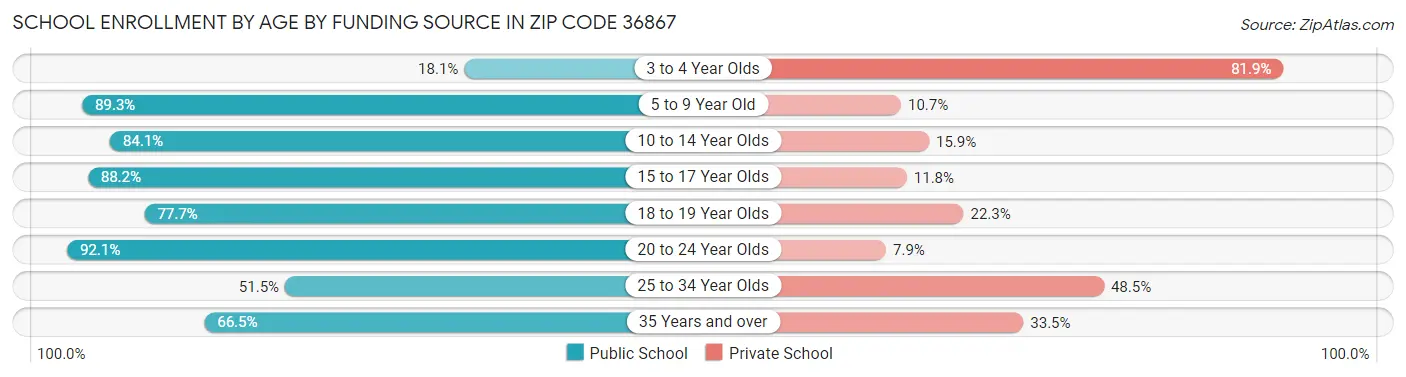 School Enrollment by Age by Funding Source in Zip Code 36867