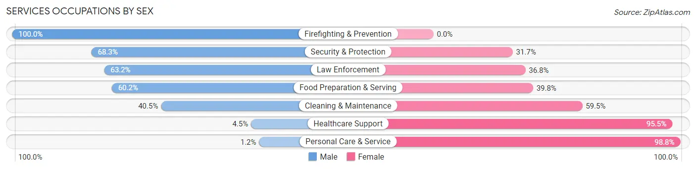 Services Occupations by Sex in Zip Code 36867