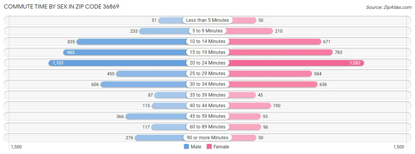 Commute Time by Sex in Zip Code 36869