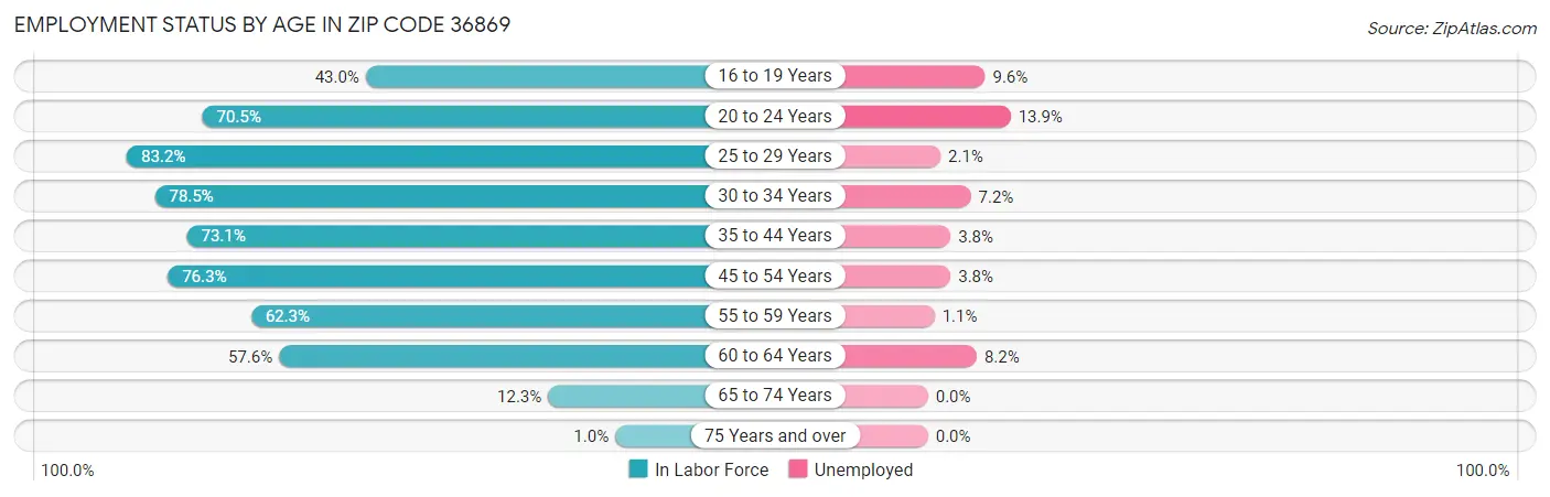 Employment Status by Age in Zip Code 36869