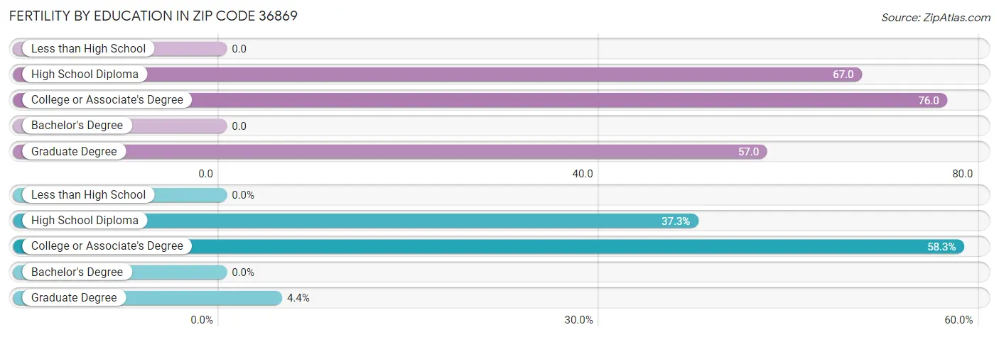 Female Fertility by Education Attainment in Zip Code 36869