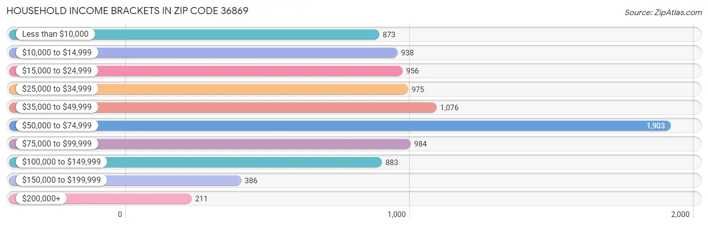 Household Income Brackets in Zip Code 36869