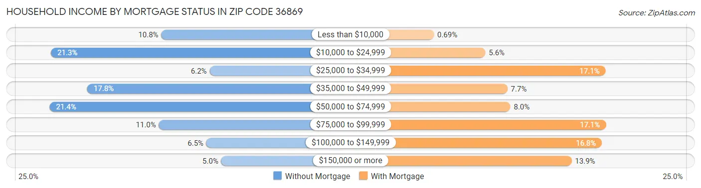 Household Income by Mortgage Status in Zip Code 36869