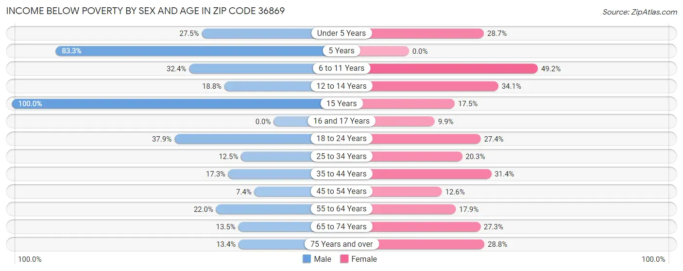 Income Below Poverty by Sex and Age in Zip Code 36869