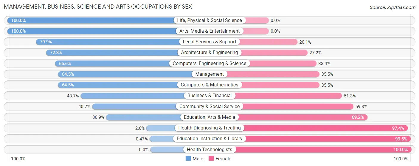 Management, Business, Science and Arts Occupations by Sex in Zip Code 36869