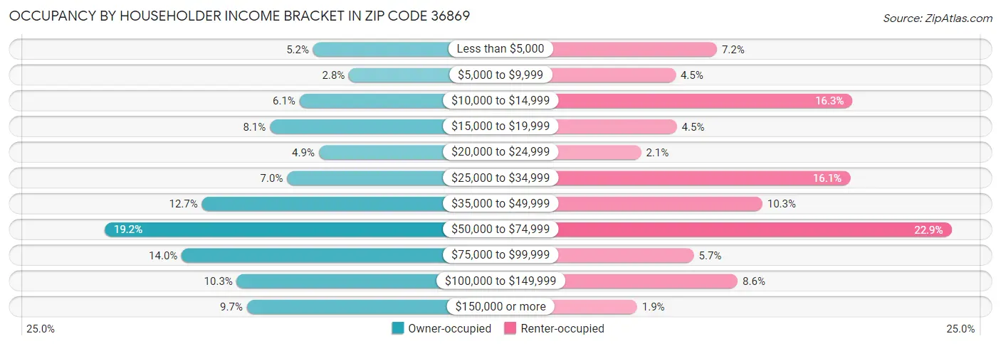 Occupancy by Householder Income Bracket in Zip Code 36869
