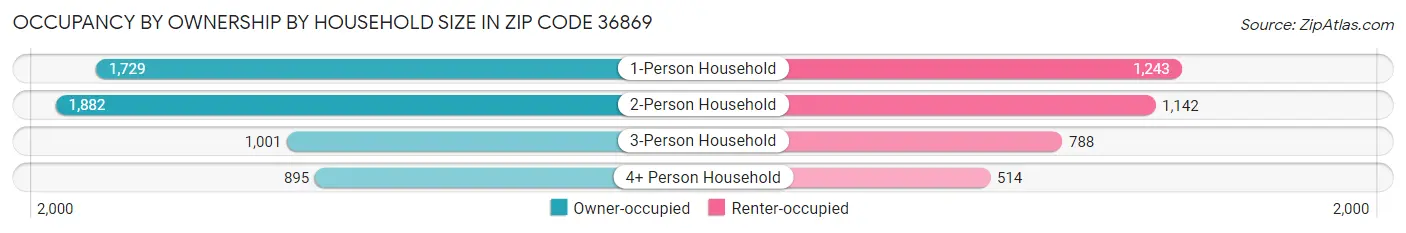 Occupancy by Ownership by Household Size in Zip Code 36869