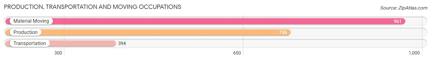 Production, Transportation and Moving Occupations in Zip Code 36869