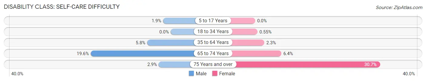 Disability in Zip Code 36869: <span>Self-Care Difficulty</span>