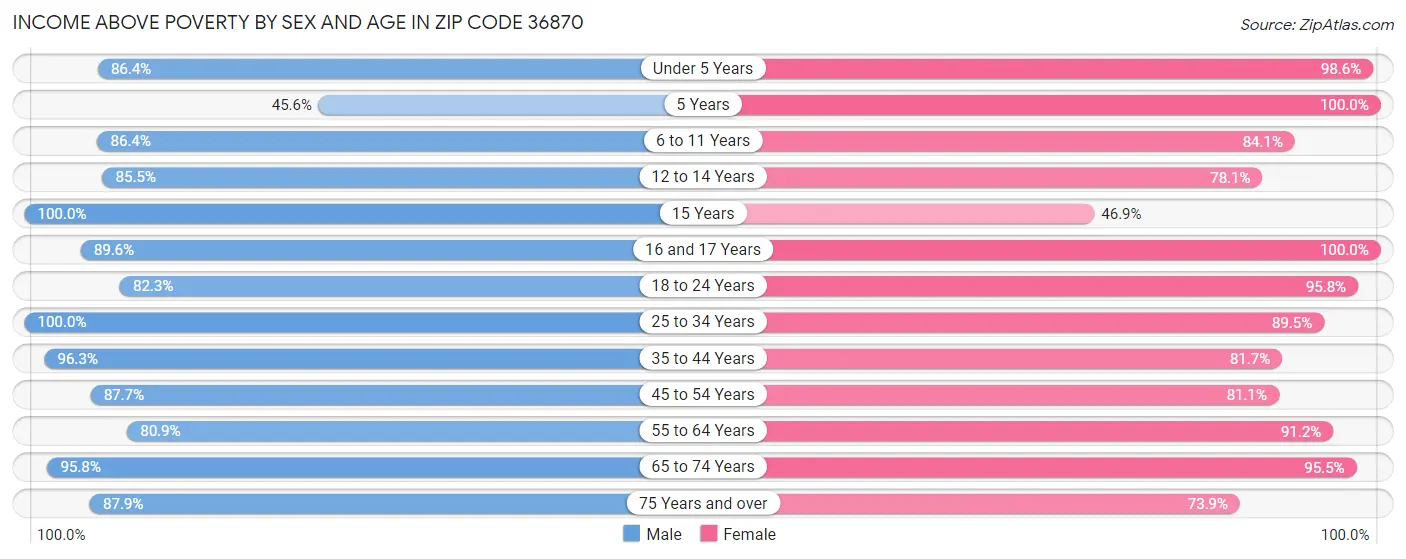 Income Above Poverty by Sex and Age in Zip Code 36870