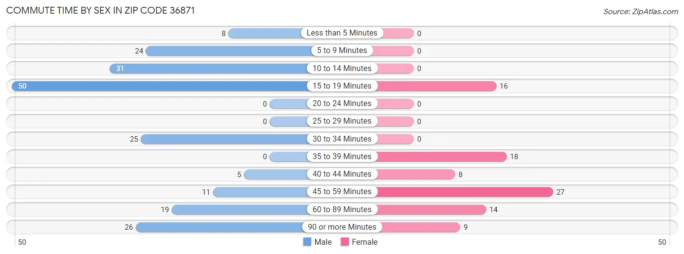 Commute Time by Sex in Zip Code 36871