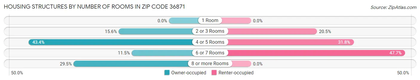 Housing Structures by Number of Rooms in Zip Code 36871