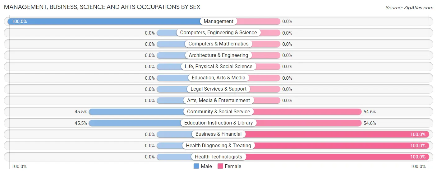 Management, Business, Science and Arts Occupations by Sex in Zip Code 36871