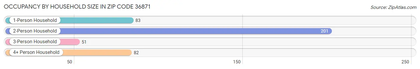 Occupancy by Household Size in Zip Code 36871