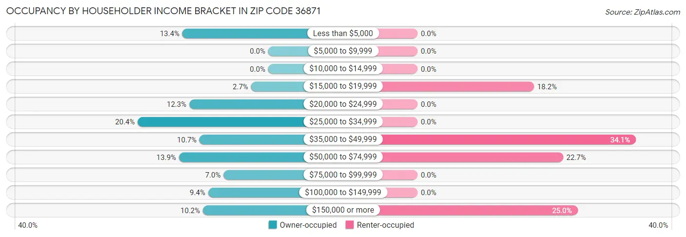 Occupancy by Householder Income Bracket in Zip Code 36871