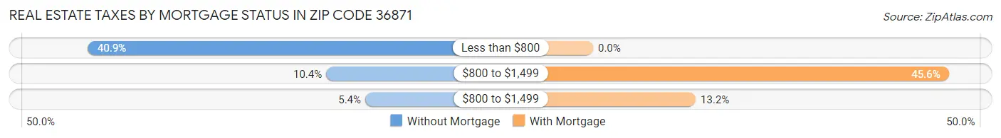 Real Estate Taxes by Mortgage Status in Zip Code 36871