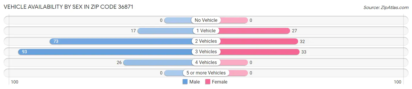 Vehicle Availability by Sex in Zip Code 36871