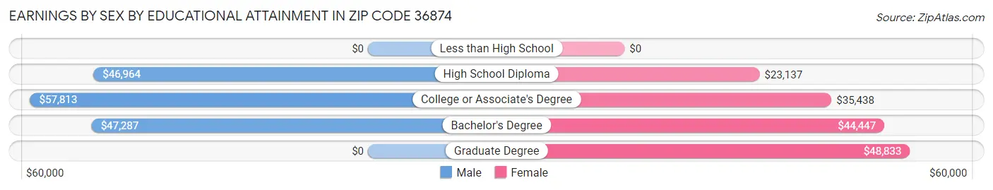Earnings by Sex by Educational Attainment in Zip Code 36874