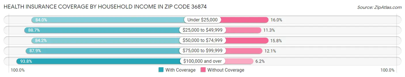 Health Insurance Coverage by Household Income in Zip Code 36874