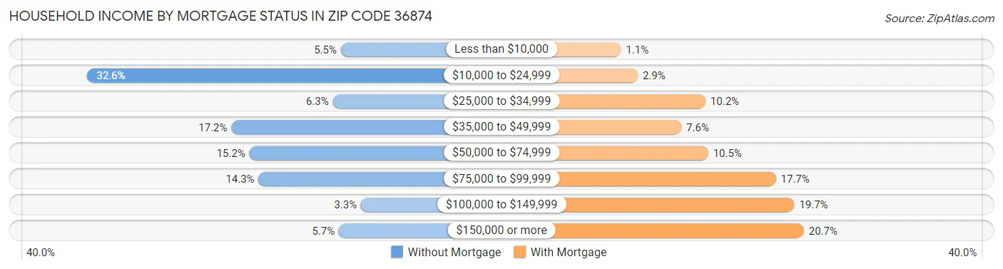 Household Income by Mortgage Status in Zip Code 36874