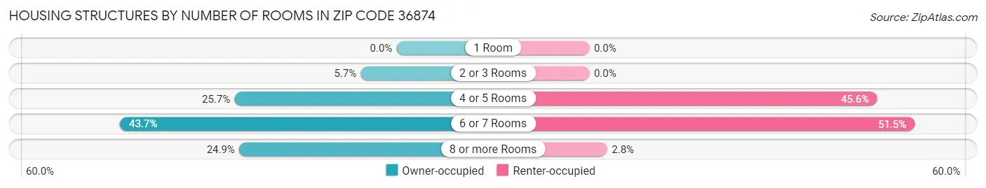 Housing Structures by Number of Rooms in Zip Code 36874