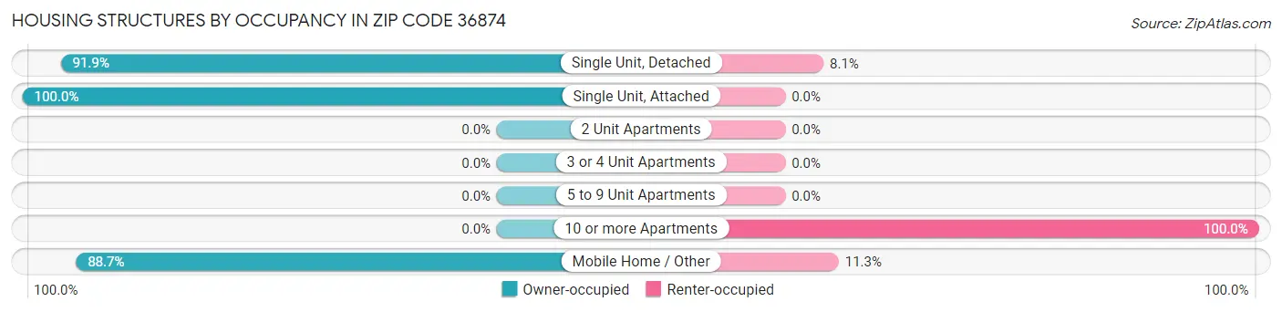 Housing Structures by Occupancy in Zip Code 36874