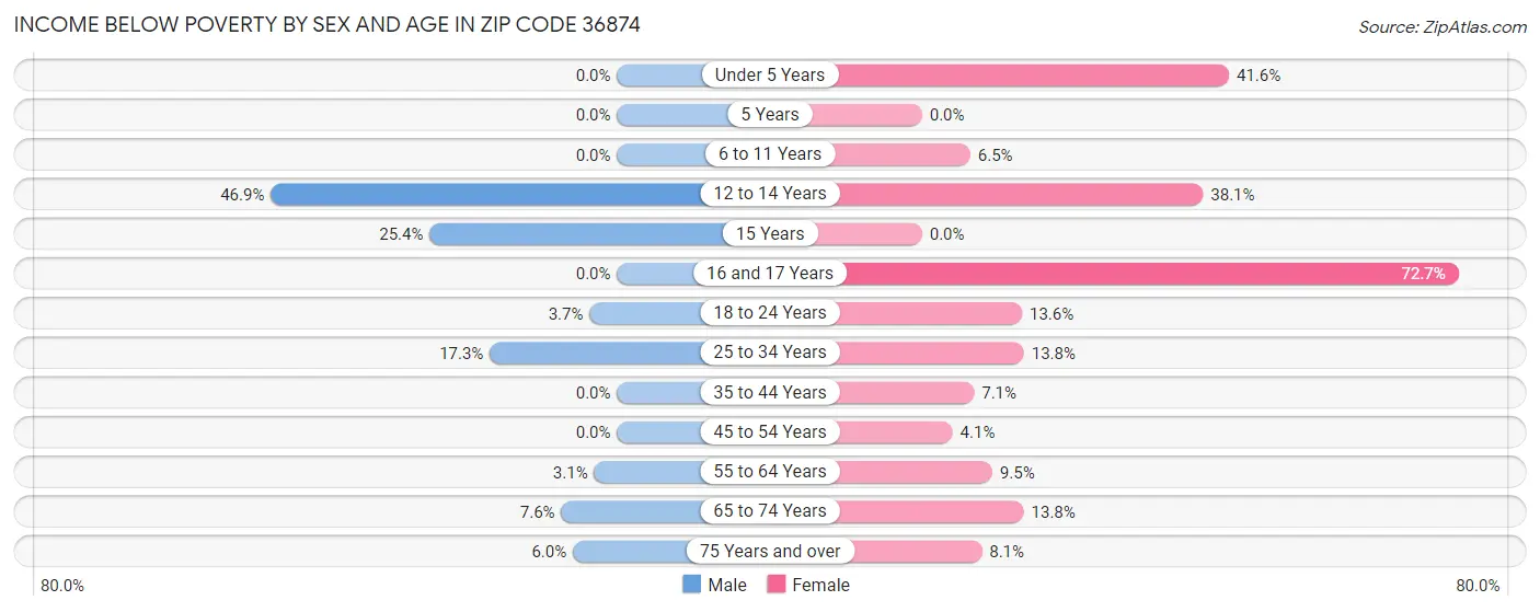 Income Below Poverty by Sex and Age in Zip Code 36874