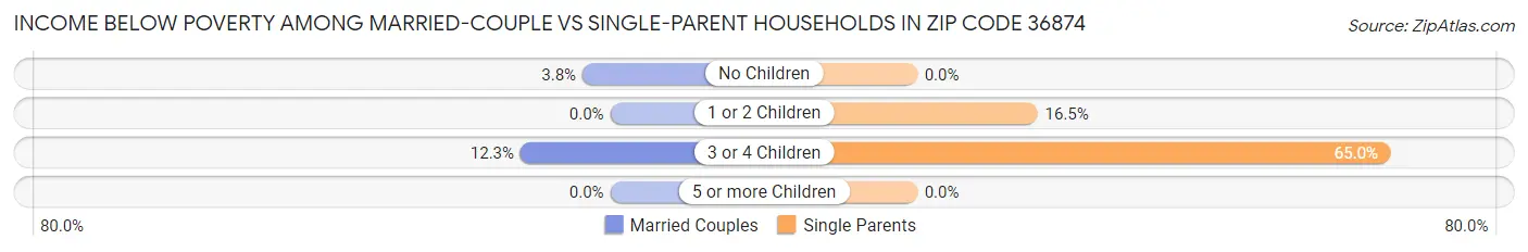 Income Below Poverty Among Married-Couple vs Single-Parent Households in Zip Code 36874