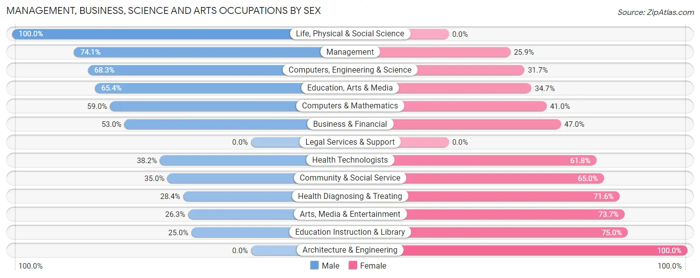 Management, Business, Science and Arts Occupations by Sex in Zip Code 36874