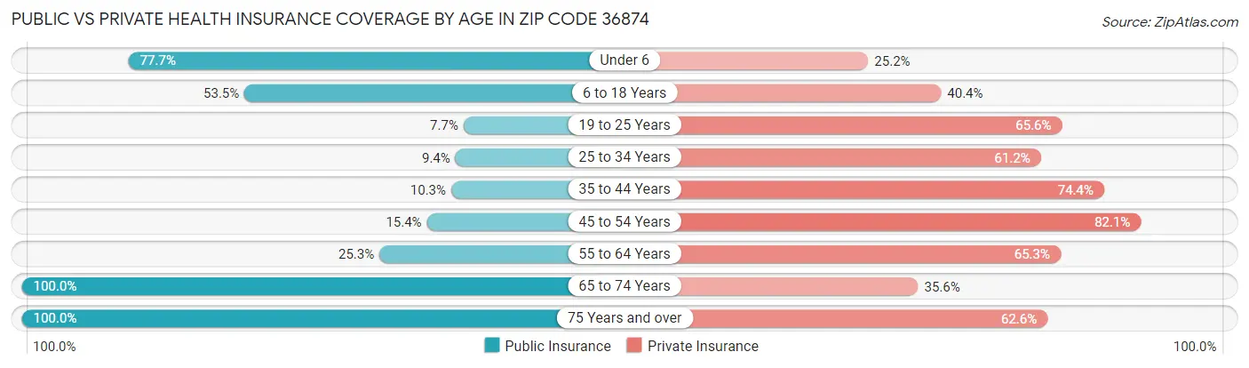 Public vs Private Health Insurance Coverage by Age in Zip Code 36874