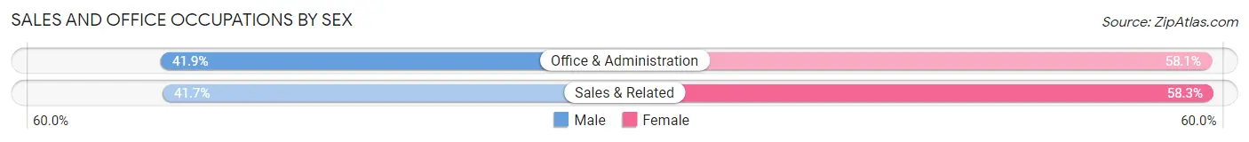 Sales and Office Occupations by Sex in Zip Code 36874