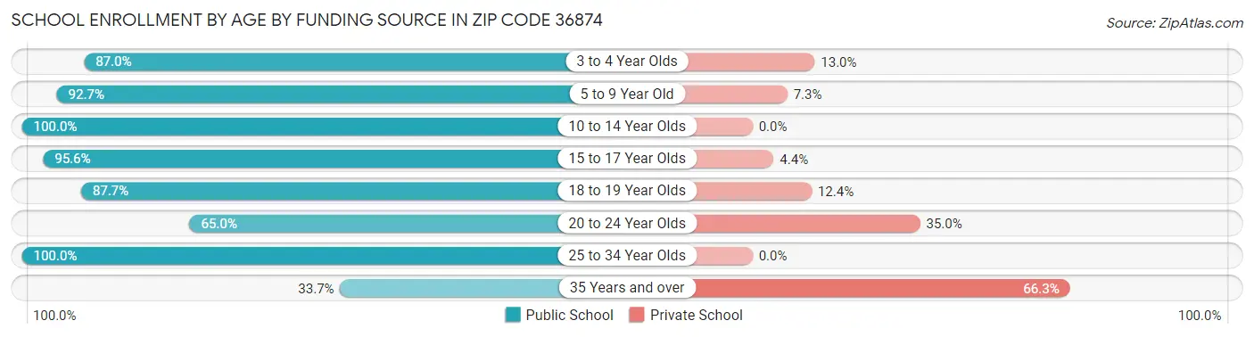 School Enrollment by Age by Funding Source in Zip Code 36874