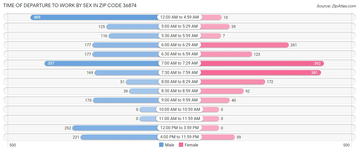 Time of Departure to Work by Sex in Zip Code 36874