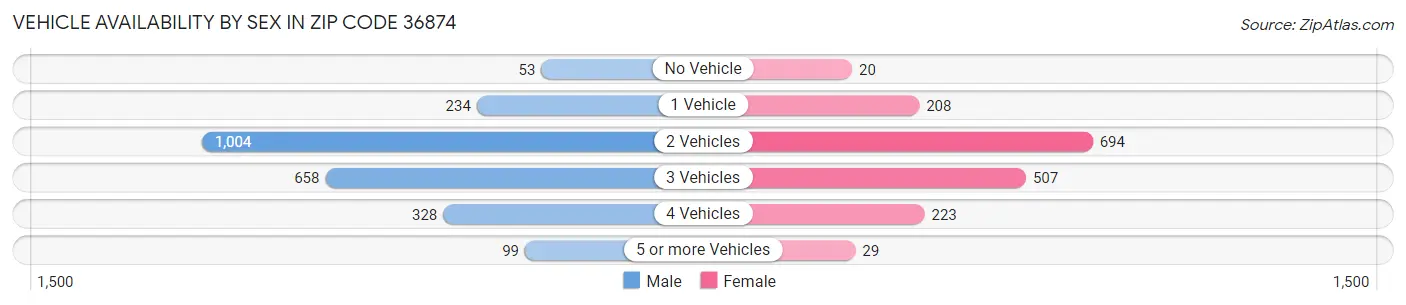 Vehicle Availability by Sex in Zip Code 36874