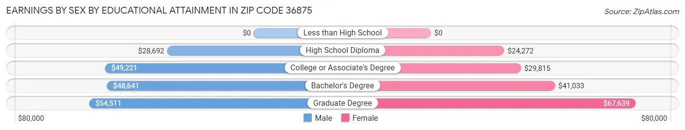 Earnings by Sex by Educational Attainment in Zip Code 36875