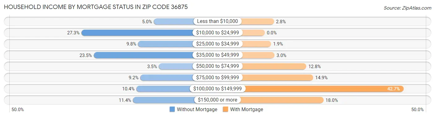 Household Income by Mortgage Status in Zip Code 36875