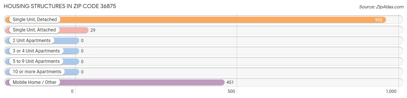 Housing Structures in Zip Code 36875