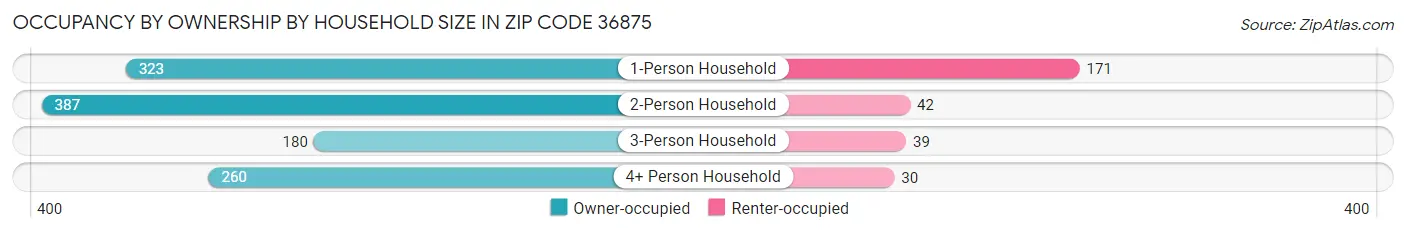 Occupancy by Ownership by Household Size in Zip Code 36875