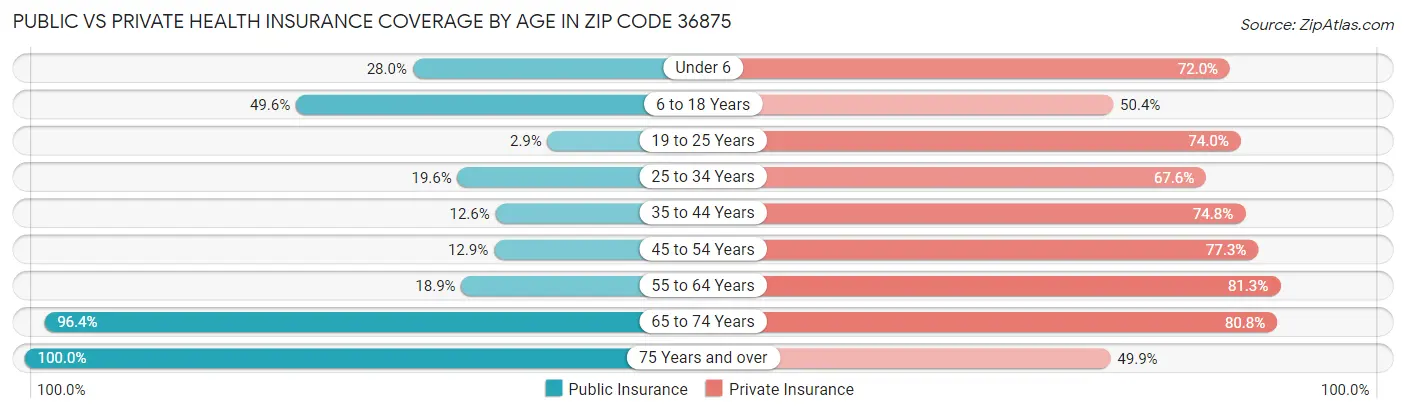 Public vs Private Health Insurance Coverage by Age in Zip Code 36875
