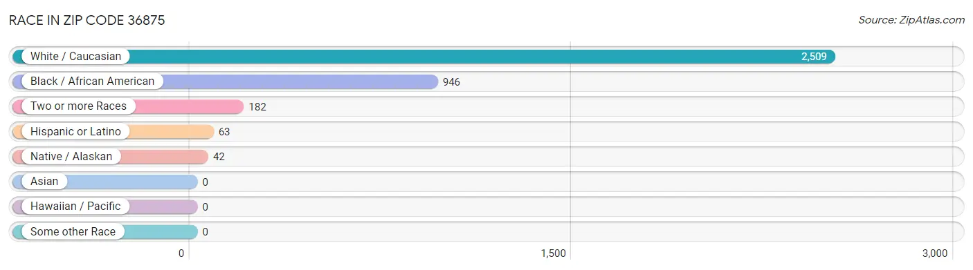 Race in Zip Code 36875