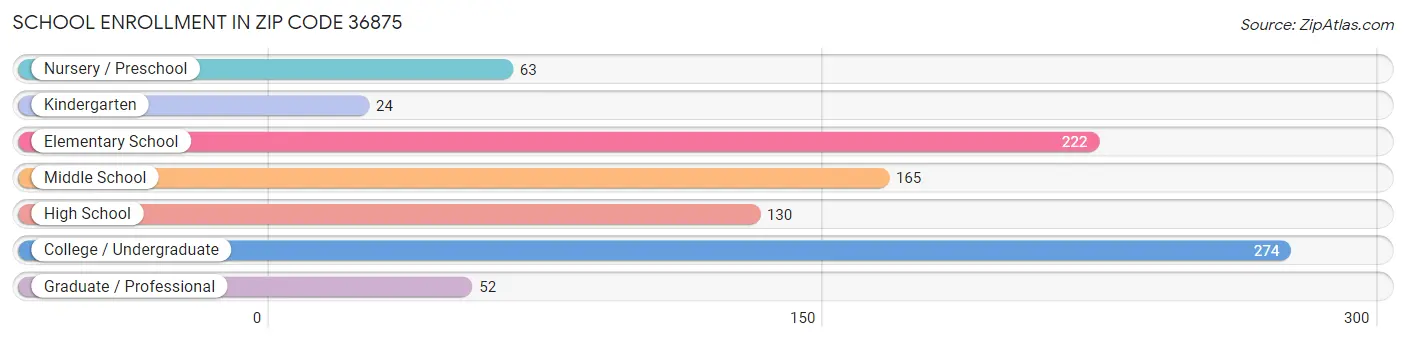 School Enrollment in Zip Code 36875