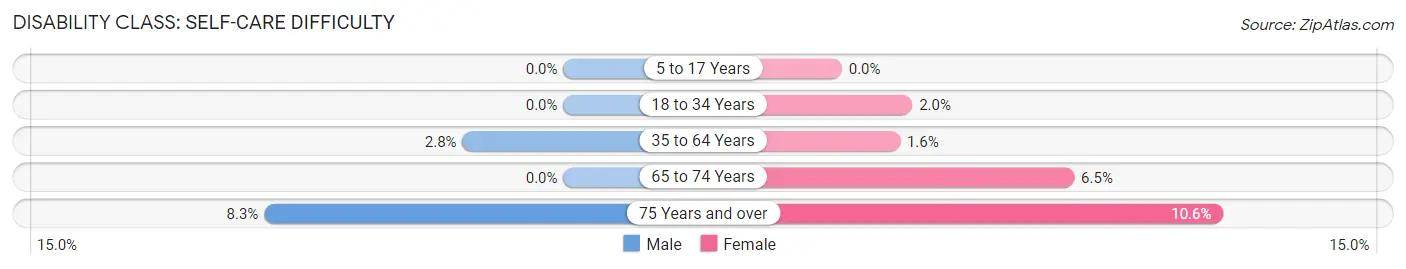 Disability in Zip Code 36875: <span>Self-Care Difficulty</span>