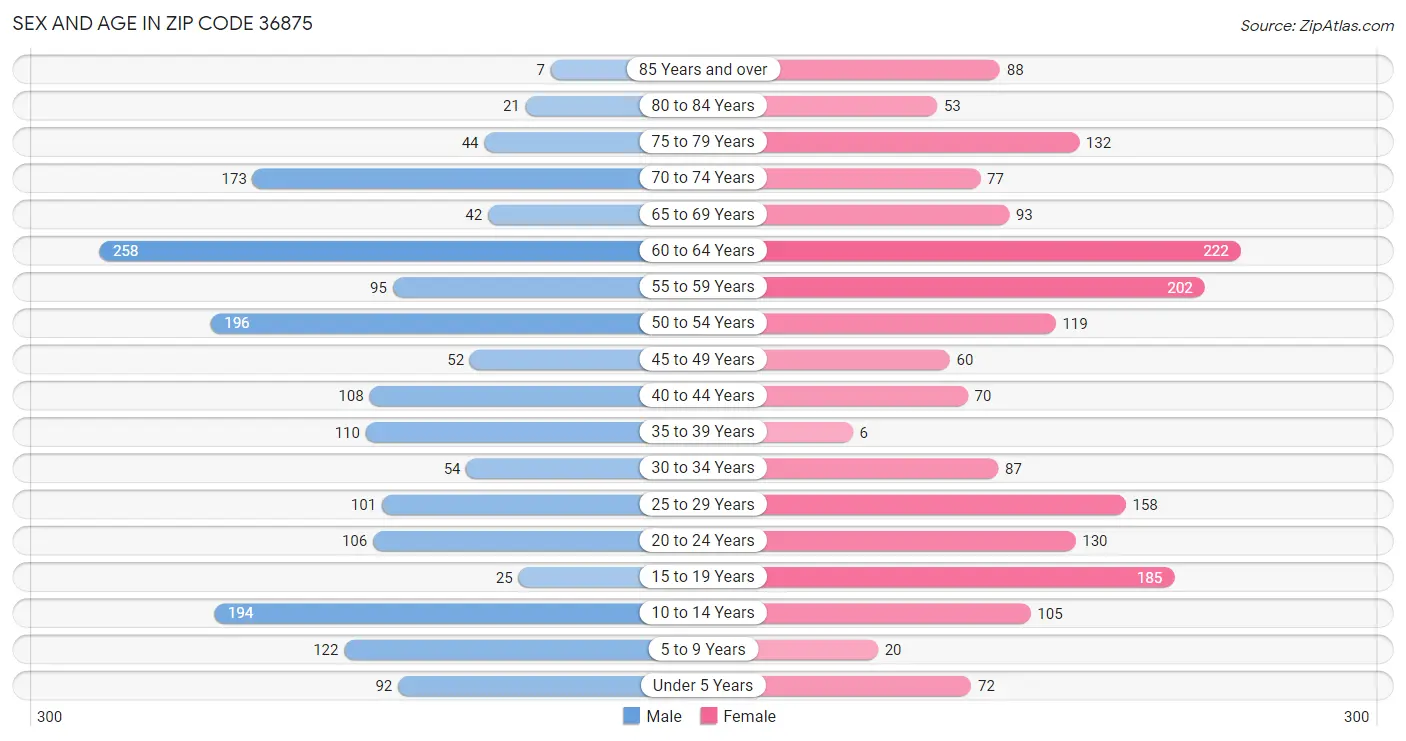 Sex and Age in Zip Code 36875