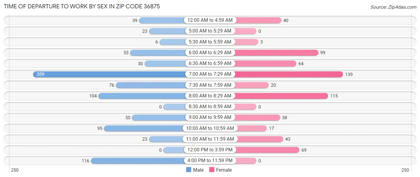 Time of Departure to Work by Sex in Zip Code 36875